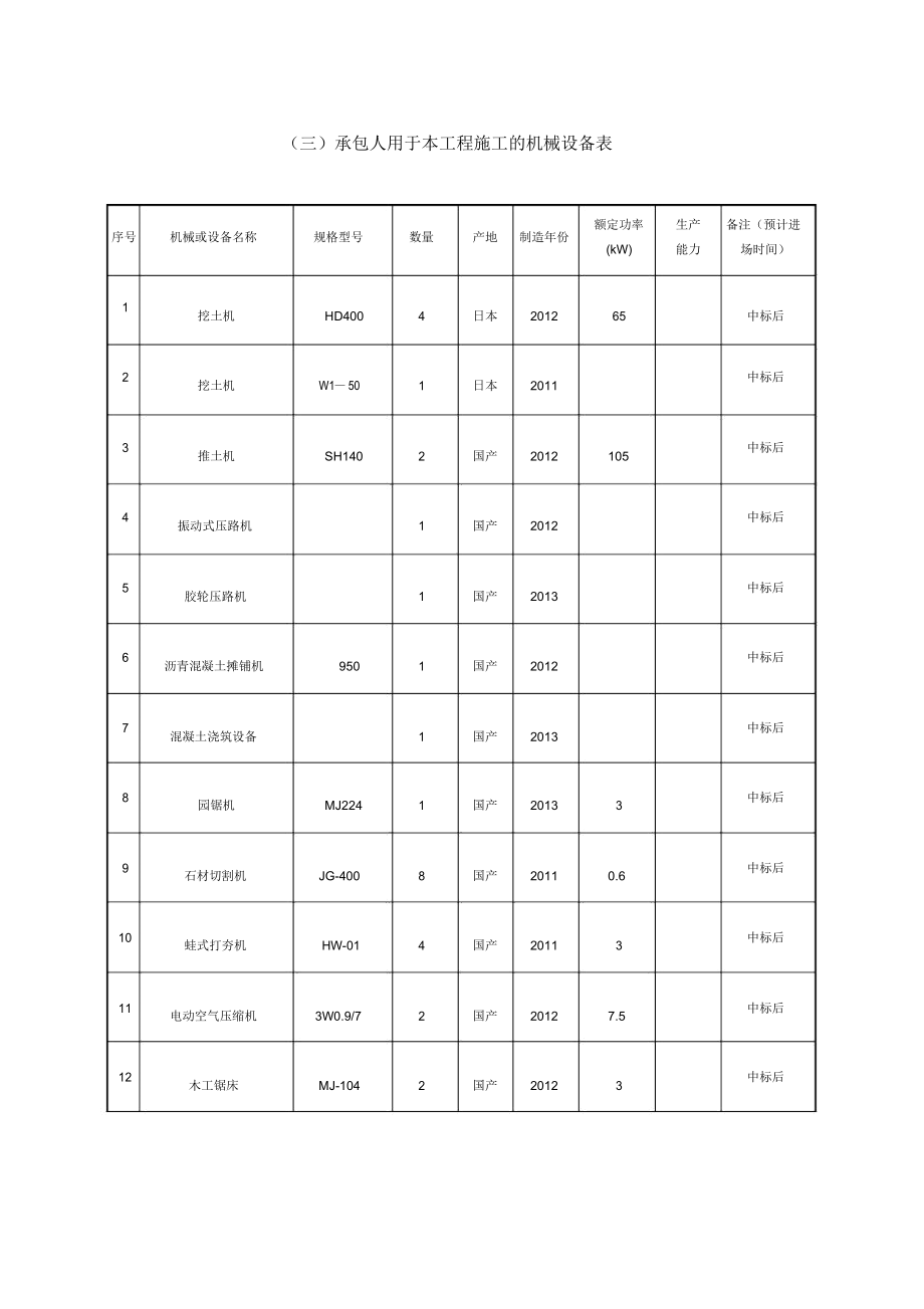 园林绿化机械设备表及劳动力计划表